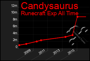 Total Graph of Candysaurus