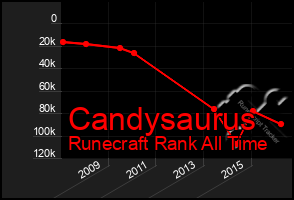Total Graph of Candysaurus