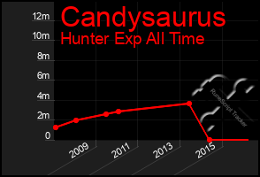 Total Graph of Candysaurus