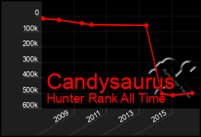 Total Graph of Candysaurus