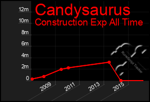 Total Graph of Candysaurus