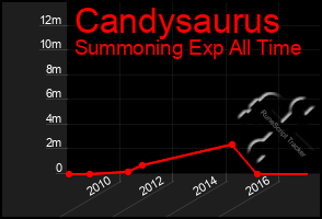 Total Graph of Candysaurus
