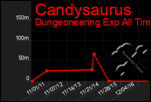 Total Graph of Candysaurus