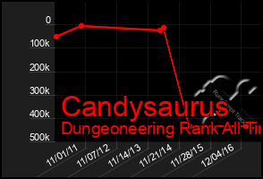 Total Graph of Candysaurus