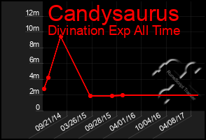 Total Graph of Candysaurus