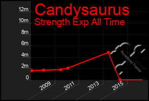 Total Graph of Candysaurus