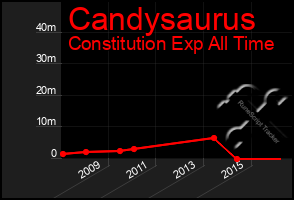 Total Graph of Candysaurus