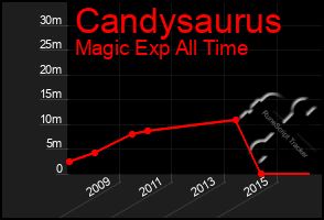 Total Graph of Candysaurus