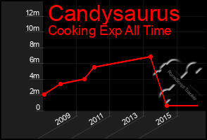 Total Graph of Candysaurus