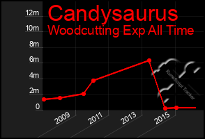Total Graph of Candysaurus