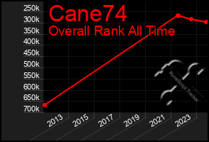 Total Graph of Cane74