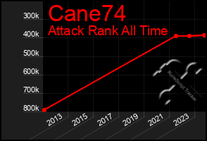 Total Graph of Cane74