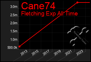 Total Graph of Cane74