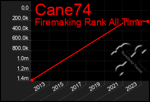 Total Graph of Cane74