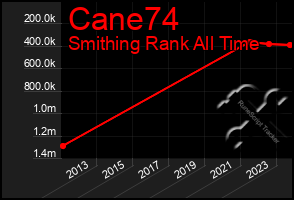 Total Graph of Cane74