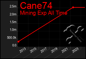 Total Graph of Cane74