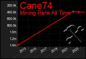 Total Graph of Cane74