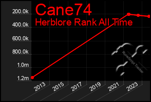 Total Graph of Cane74