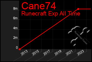 Total Graph of Cane74