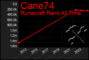 Total Graph of Cane74