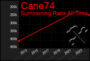 Total Graph of Cane74