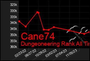 Total Graph of Cane74