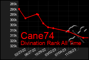 Total Graph of Cane74