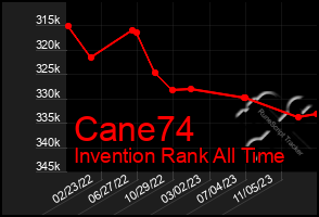 Total Graph of Cane74