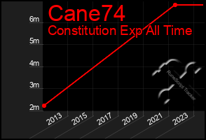 Total Graph of Cane74