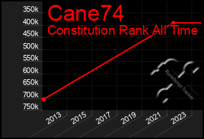 Total Graph of Cane74