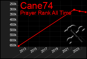 Total Graph of Cane74