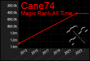 Total Graph of Cane74