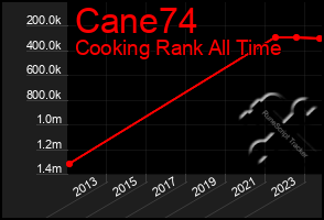 Total Graph of Cane74