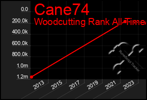 Total Graph of Cane74