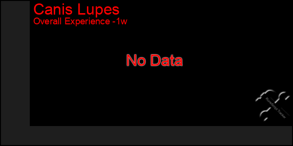 1 Week Graph of Canis Lupes