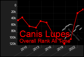 Total Graph of Canis Lupes