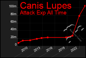 Total Graph of Canis Lupes