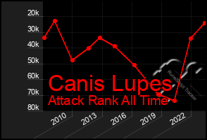 Total Graph of Canis Lupes