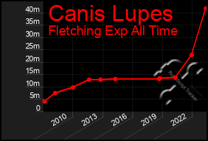 Total Graph of Canis Lupes