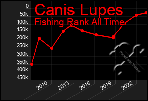 Total Graph of Canis Lupes