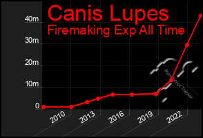 Total Graph of Canis Lupes