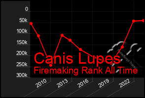 Total Graph of Canis Lupes