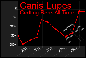 Total Graph of Canis Lupes