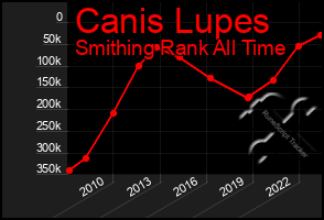 Total Graph of Canis Lupes