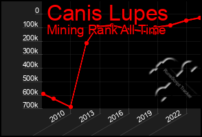 Total Graph of Canis Lupes