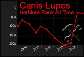 Total Graph of Canis Lupes