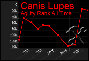 Total Graph of Canis Lupes