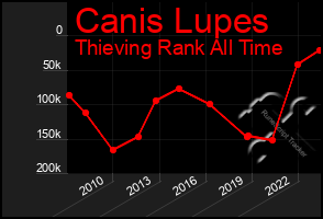 Total Graph of Canis Lupes