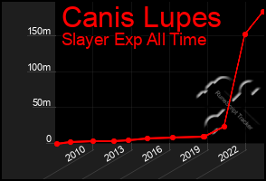 Total Graph of Canis Lupes