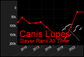 Total Graph of Canis Lupes